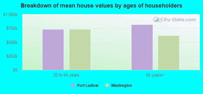 Breakdown of mean house values by ages of householders