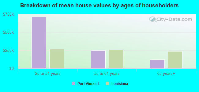 Breakdown of mean house values by ages of householders