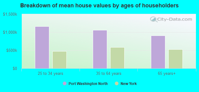 Breakdown of mean house values by ages of householders