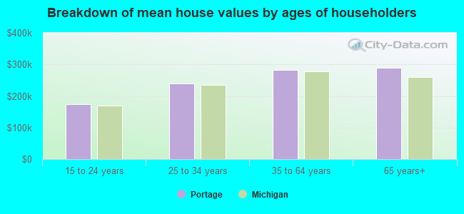 Breakdown of mean house values by ages of householders