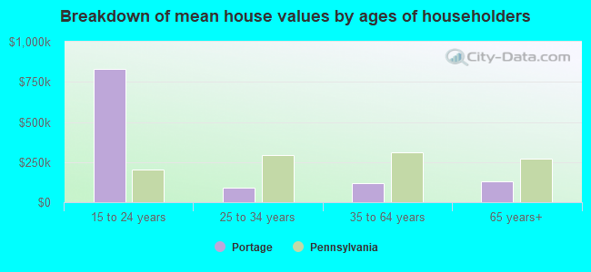 Breakdown of mean house values by ages of householders