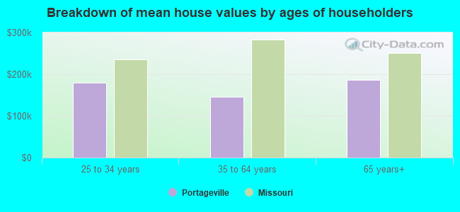 Breakdown of mean house values by ages of householders