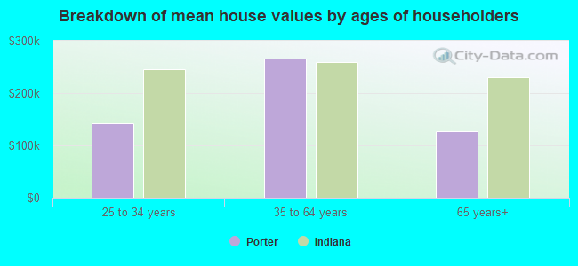 Breakdown of mean house values by ages of householders