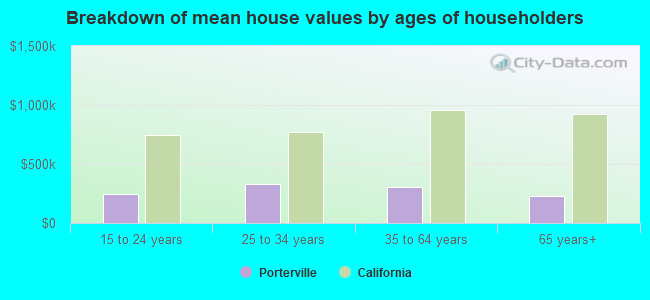 Breakdown of mean house values by ages of householders