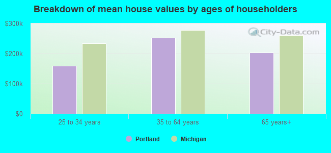 Breakdown of mean house values by ages of householders