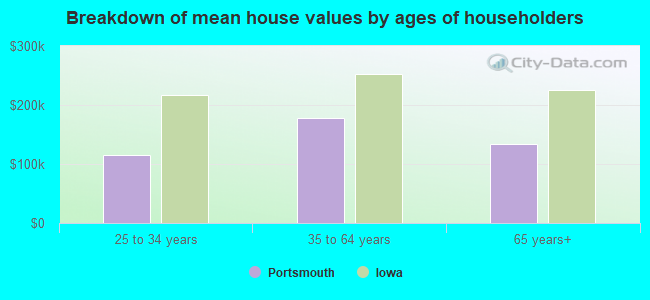 Breakdown of mean house values by ages of householders