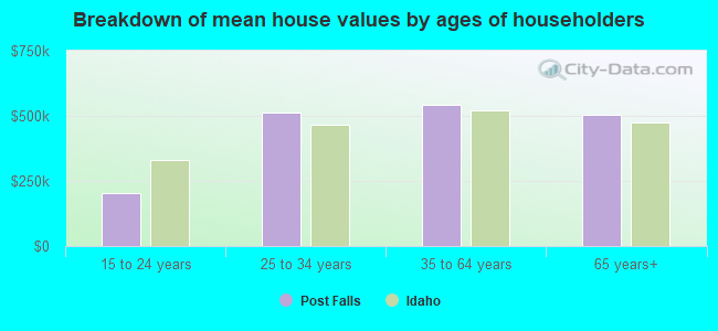 Breakdown of mean house values by ages of householders