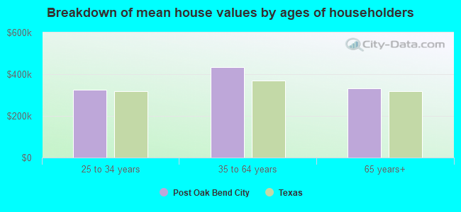 Breakdown of mean house values by ages of householders