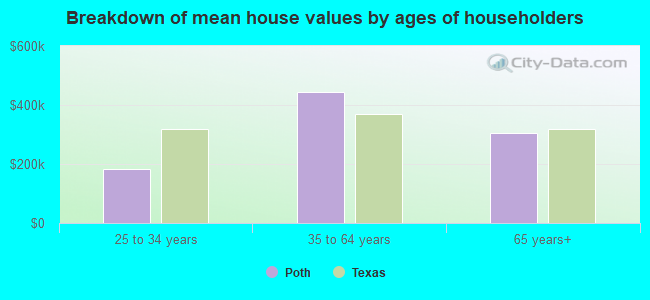 Breakdown of mean house values by ages of householders