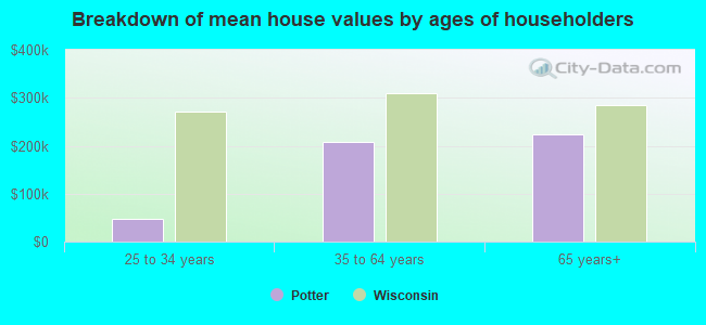 Breakdown of mean house values by ages of householders