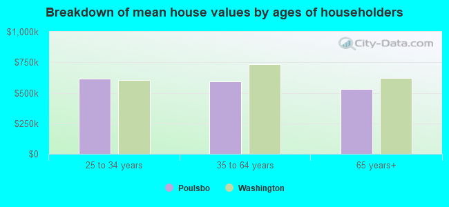 Breakdown of mean house values by ages of householders