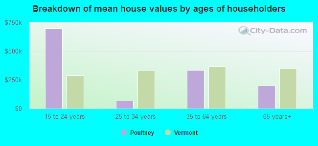 Breakdown of mean house values by ages of householders