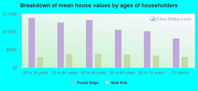 Breakdown of mean house values by ages of householders