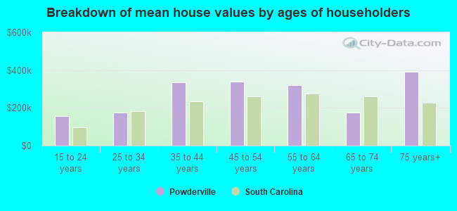 Breakdown of mean house values by ages of householders