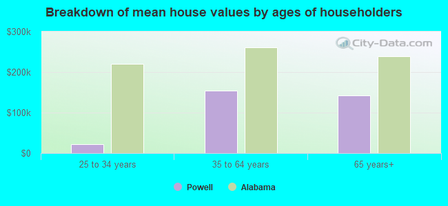 Breakdown of mean house values by ages of householders