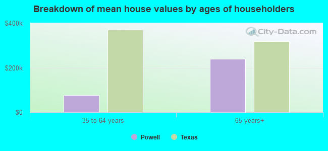 Breakdown of mean house values by ages of householders