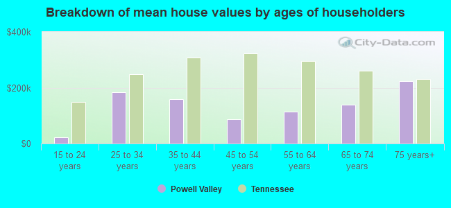 Breakdown of mean house values by ages of householders