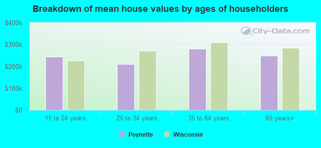 Breakdown of mean house values by ages of householders