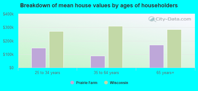 Breakdown of mean house values by ages of householders