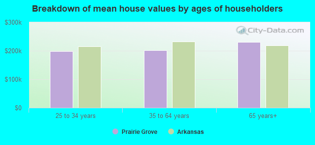 Breakdown of mean house values by ages of householders