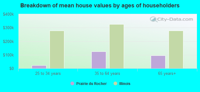 Breakdown of mean house values by ages of householders