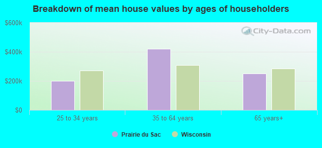 Breakdown of mean house values by ages of householders