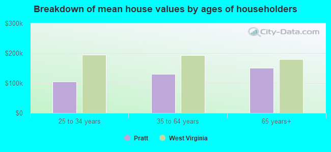 Breakdown of mean house values by ages of householders