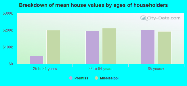 Breakdown of mean house values by ages of householders