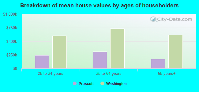 Breakdown of mean house values by ages of householders