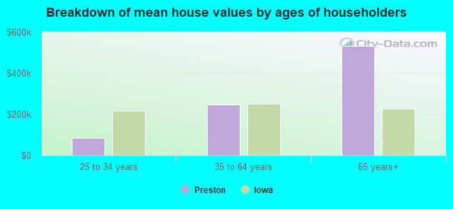 Breakdown of mean house values by ages of householders