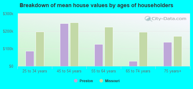 Breakdown of mean house values by ages of householders