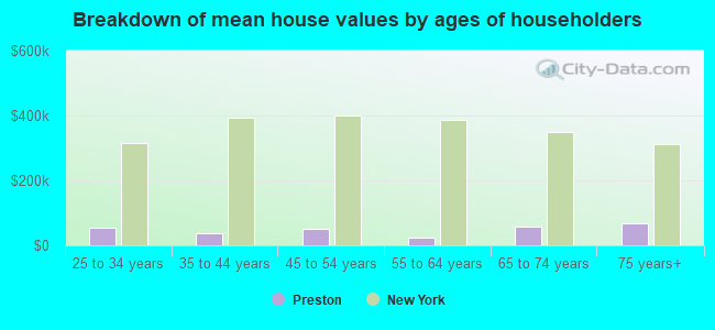 Breakdown of mean house values by ages of householders