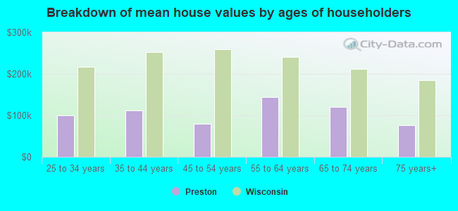 Breakdown of mean house values by ages of householders