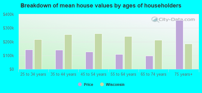 Breakdown of mean house values by ages of householders