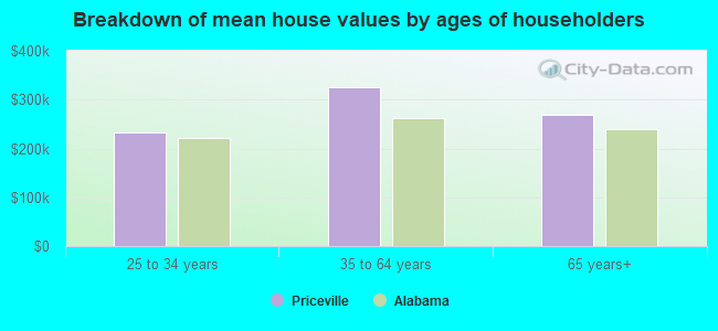 Breakdown of mean house values by ages of householders