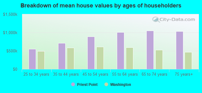 Breakdown of mean house values by ages of householders