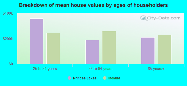 Breakdown of mean house values by ages of householders