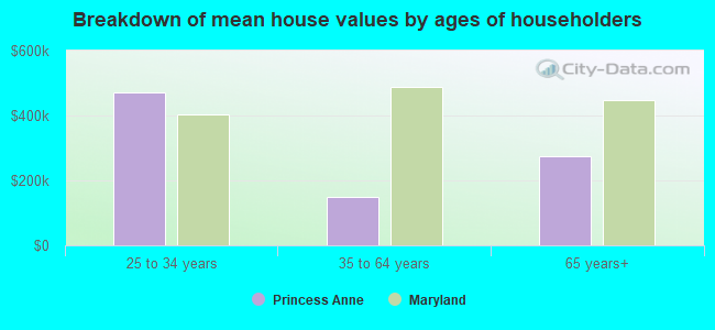 Breakdown of mean house values by ages of householders