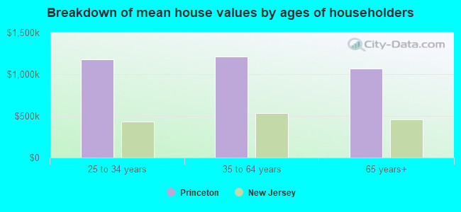 Breakdown of mean house values by ages of householders