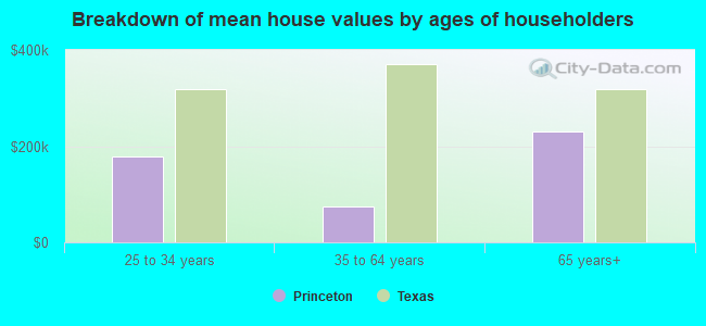 Breakdown of mean house values by ages of householders