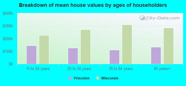 Breakdown of mean house values by ages of householders