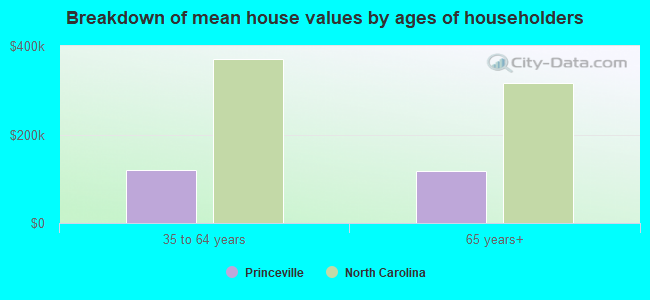 Breakdown of mean house values by ages of householders