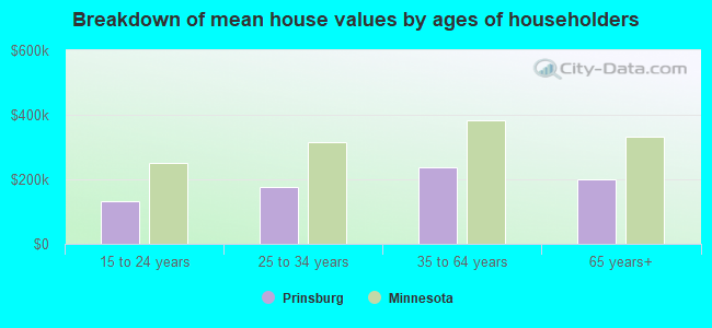 Breakdown of mean house values by ages of householders