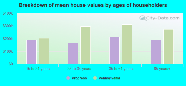 Breakdown of mean house values by ages of householders