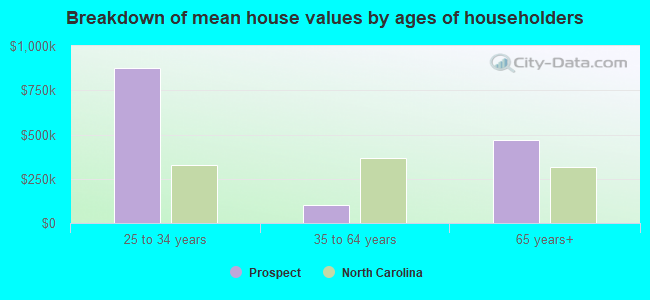 Breakdown of mean house values by ages of householders