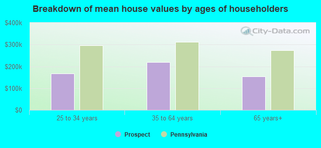 Breakdown of mean house values by ages of householders