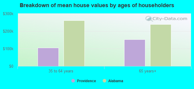 Breakdown of mean house values by ages of householders