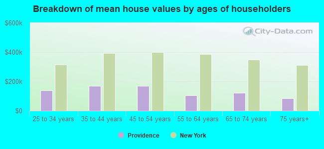 Breakdown of mean house values by ages of householders