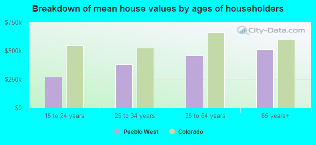 Breakdown of mean house values by ages of householders