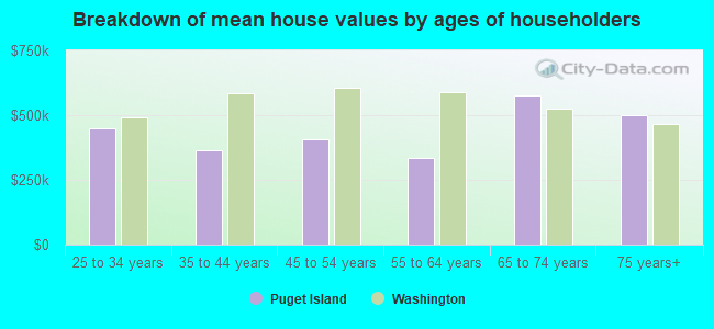 Breakdown of mean house values by ages of householders